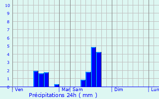 Graphique des précipitations prvues pour Curac