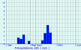 Graphique des précipitations prvues pour Vendoire