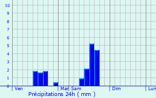 Graphique des précipitations prvues pour Chalais