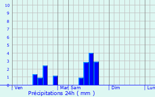 Graphique des précipitations prvues pour Mareuil