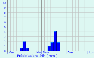 Graphique des précipitations prvues pour Lugon-et-l