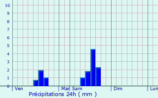 Graphique des précipitations prvues pour Saint-Martin-de-Laye