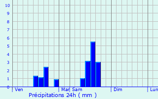 Graphique des précipitations prvues pour Palluaud