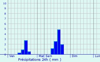 Graphique des précipitations prvues pour Martillac