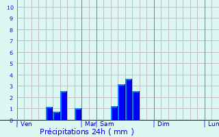 Graphique des précipitations prvues pour La Chapelle-Montabourlet