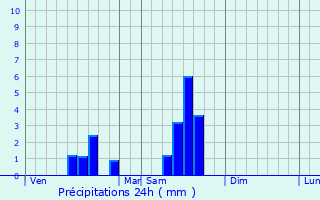 Graphique des précipitations prvues pour Laprade