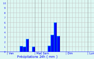 Graphique des précipitations prvues pour Saint-Sverin