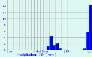 Graphique des précipitations prvues pour Yversay