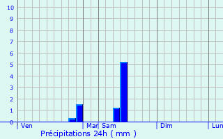 Graphique des précipitations prvues pour Gardegan-et-Tourtirac