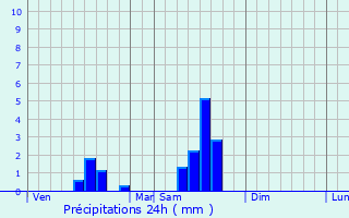 Graphique des précipitations prvues pour Sablons