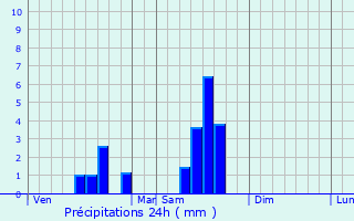 Graphique des précipitations prvues pour Saint-Antoine-Cumond