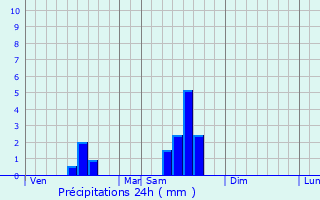 Graphique des précipitations prvues pour Les Billaux