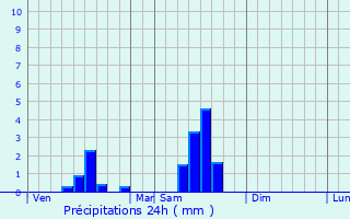 Graphique des précipitations prvues pour Saucats