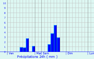 Graphique des précipitations prvues pour Allemans