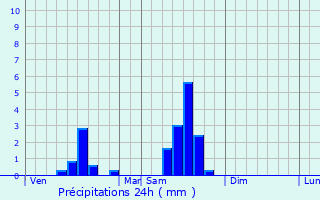 Graphique des précipitations prvues pour Cambes