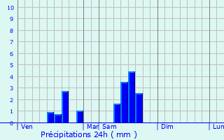 Graphique des précipitations prvues pour Bertric-Bure