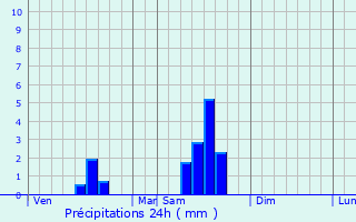 Graphique des précipitations prvues pour Fronsac