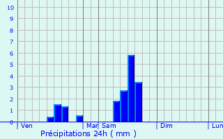 Graphique des précipitations prvues pour Abzac