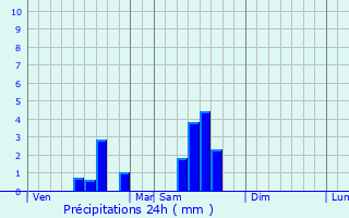 Graphique des précipitations prvues pour Villetoureix