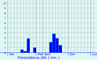 Graphique des précipitations prvues pour Saint-Victor