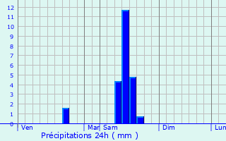 Graphique des précipitations prvues pour Prchac