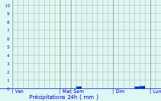 Graphique des précipitations prvues pour Magnanville