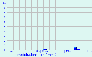 Graphique des précipitations prvues pour Brigueuil