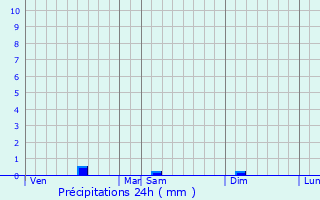 Graphique des précipitations prvues pour Castelnau-Tursan