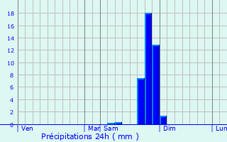 Graphique des précipitations prvues pour toile-sur-Rhne