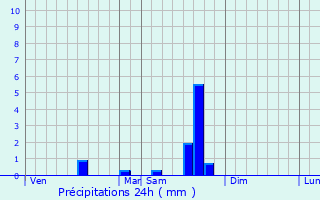 Graphique des précipitations prvues pour Fargues