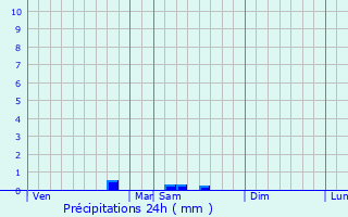 Graphique des précipitations prvues pour Saint-Yrieix-la-Perche