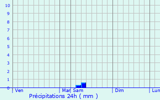 Graphique des précipitations prvues pour Vacquires