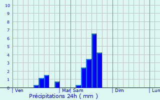Graphique des précipitations prvues pour Camps-sur-l