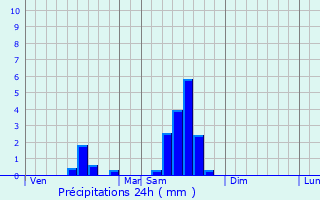 Graphique des précipitations prvues pour Nrigean