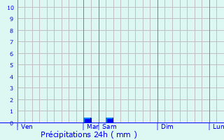 Graphique des précipitations prvues pour Gras