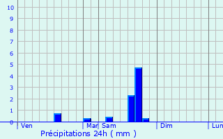 Graphique des précipitations prvues pour Belvze