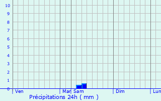 Graphique des précipitations prvues pour Lansargues