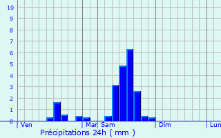 Graphique des précipitations prvues pour Espiet