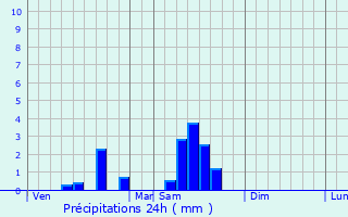Graphique des précipitations prvues pour Chantrac
