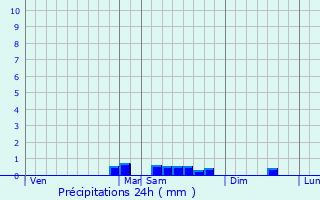 Graphique des précipitations prvues pour Roscanvel