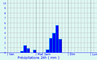 Graphique des précipitations prvues pour Saint-milion