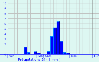 Graphique des précipitations prvues pour Dardenac