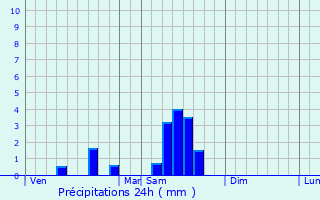 Graphique des précipitations prvues pour Saint-Martin-l
