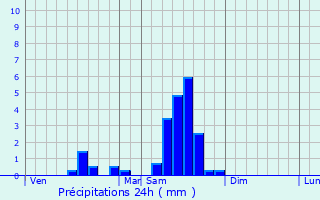 Graphique des précipitations prvues pour Grzillac