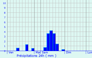 Graphique des précipitations prvues pour Beaupouyet