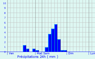Graphique des précipitations prvues pour Branne