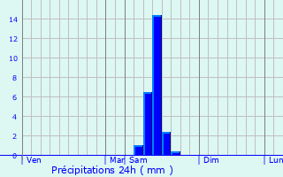 Graphique des précipitations prvues pour Saint-Sve
