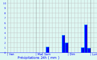 Graphique des précipitations prvues pour Franqueville