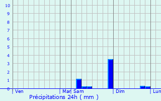 Graphique des précipitations prvues pour Tilleul-Dame-Agns