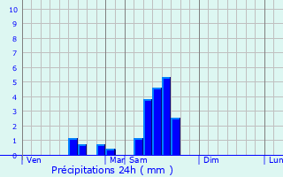 Graphique des précipitations prvues pour Saint-Pey-d